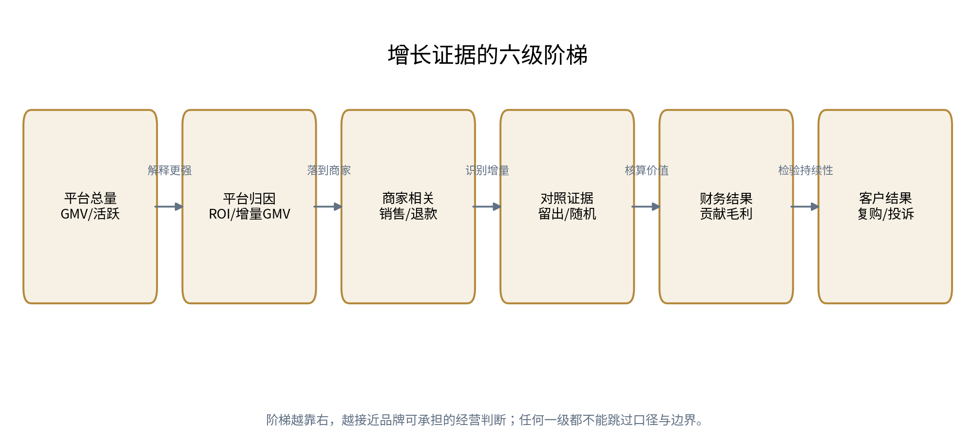 图6｜增长证据的六级阶梯