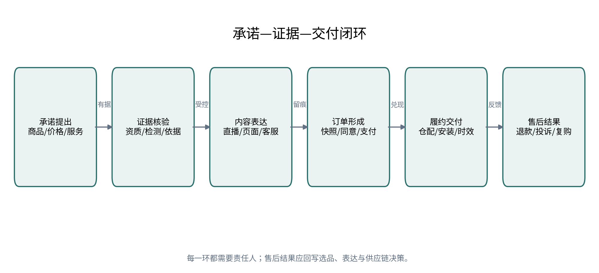 图7｜承诺—证据—交付闭环