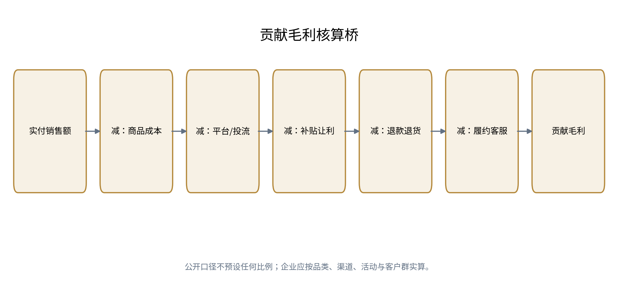 图8｜贡献毛利核算桥