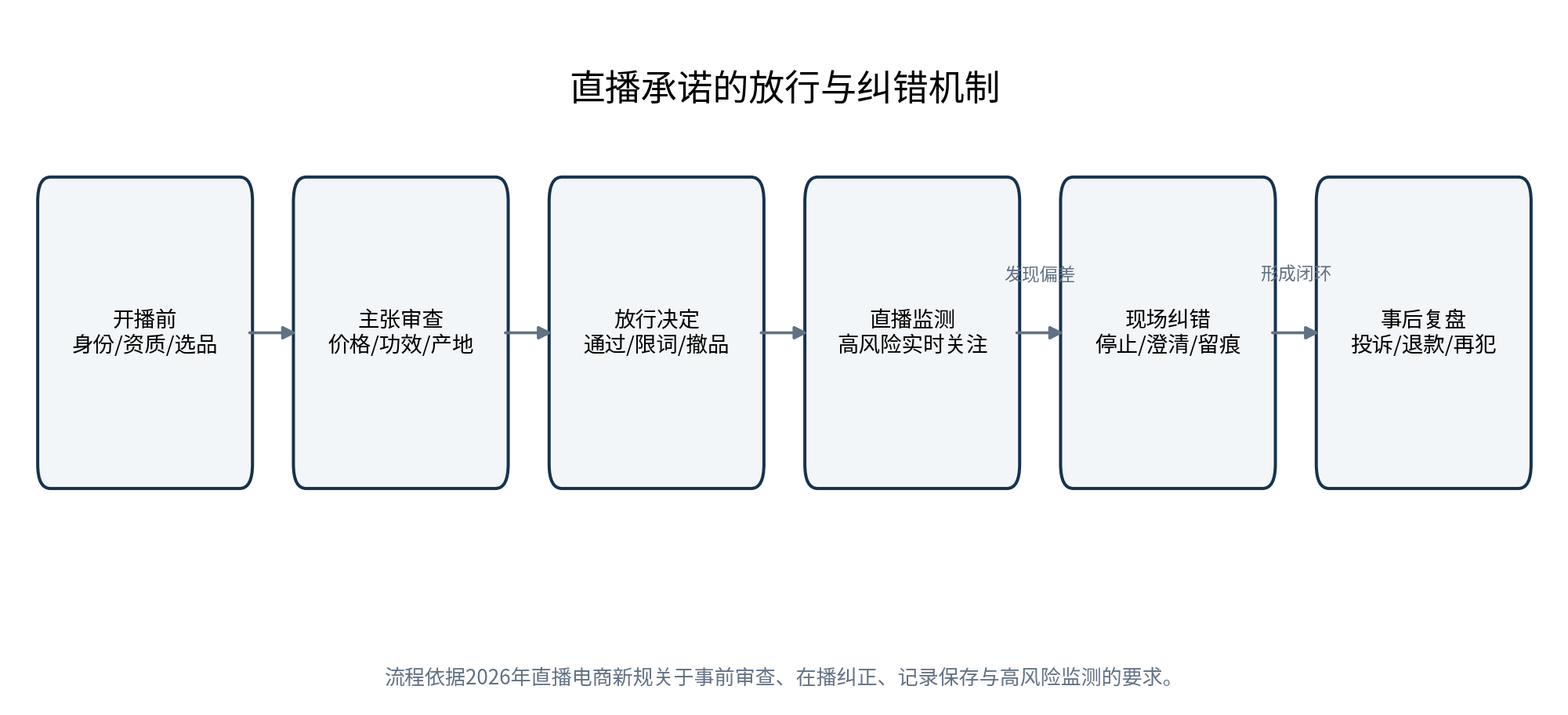 图9｜直播承诺的放行与纠错机制