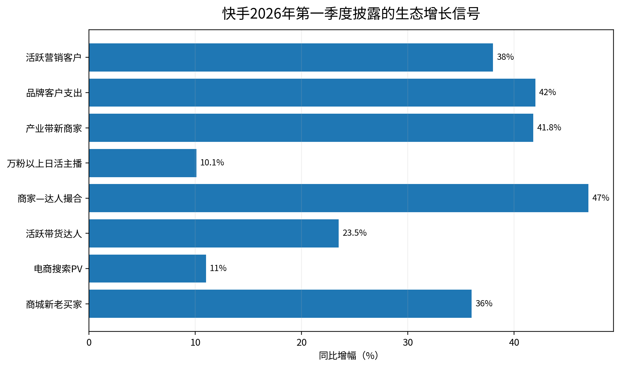 图10｜快手2026年第一季度披露的生态增长信号
