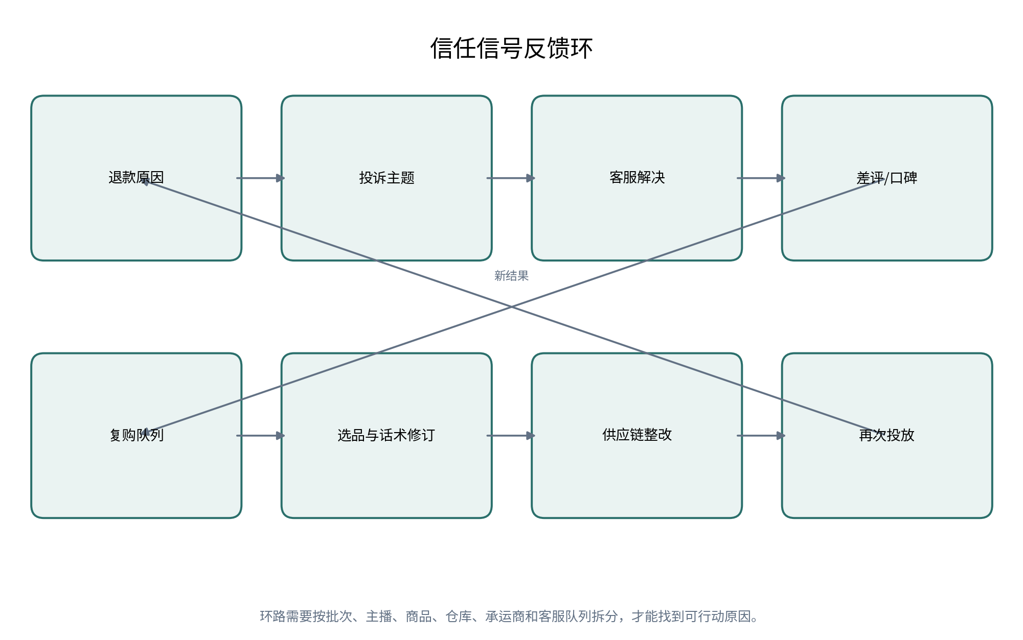 图11｜信任信号反馈环
