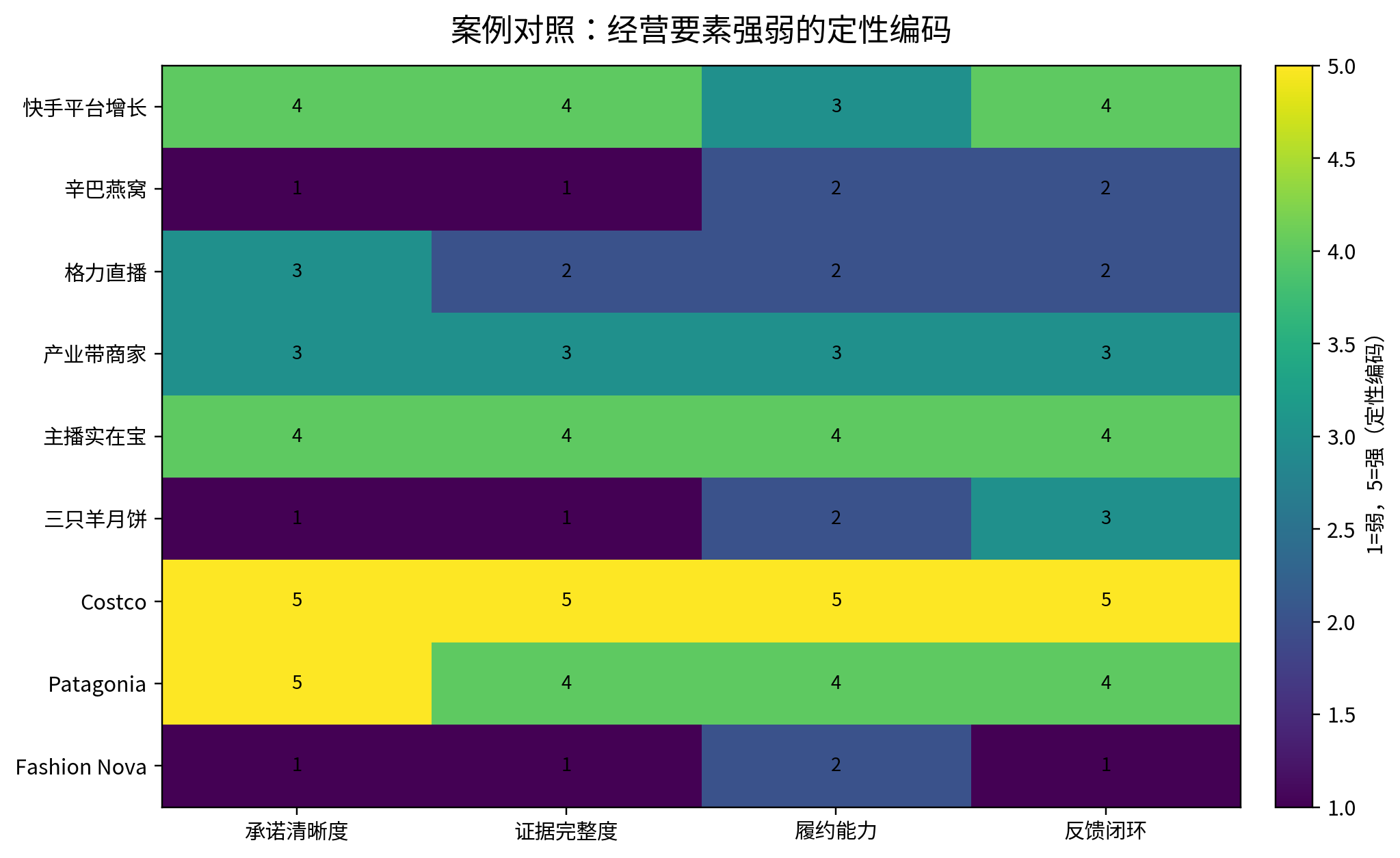 图12｜案例对照：经营要素强弱的定性编码