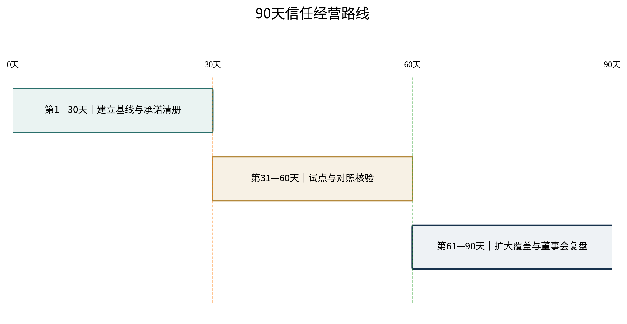 图13｜90天信任经营路线