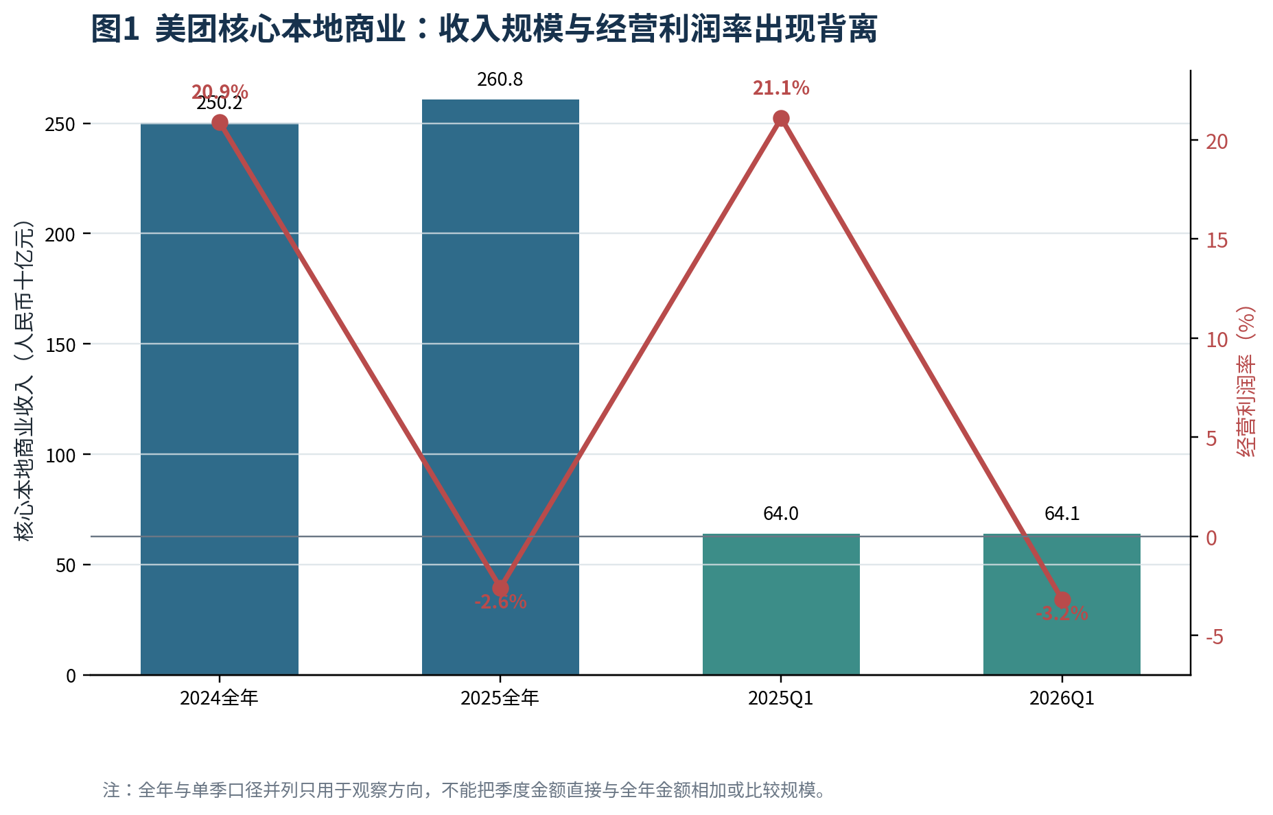 图1 美团核心本地商业：收入规模与经营利润率出现背离