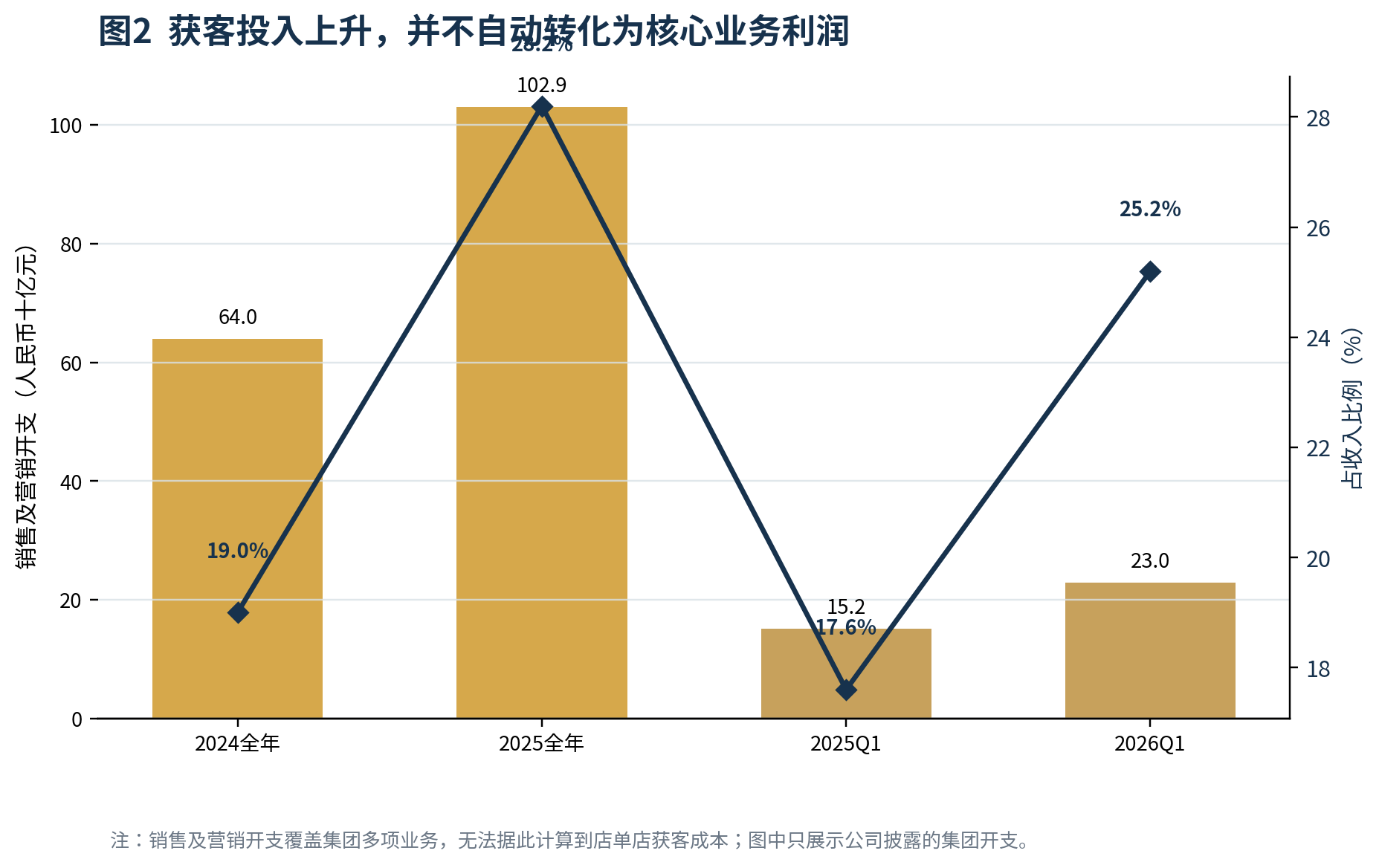 图2 获客投入上升，并不自动转化为核心业务利润