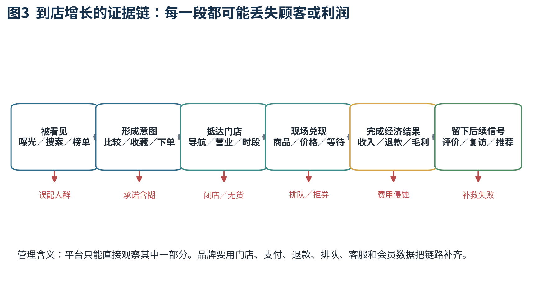图3 到店增长的证据链：每一段都可能丢失顾客或利润