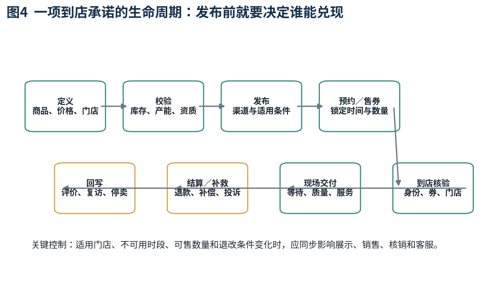 图4 一项到店承诺的生命周期：发布前就要决定谁能兑现