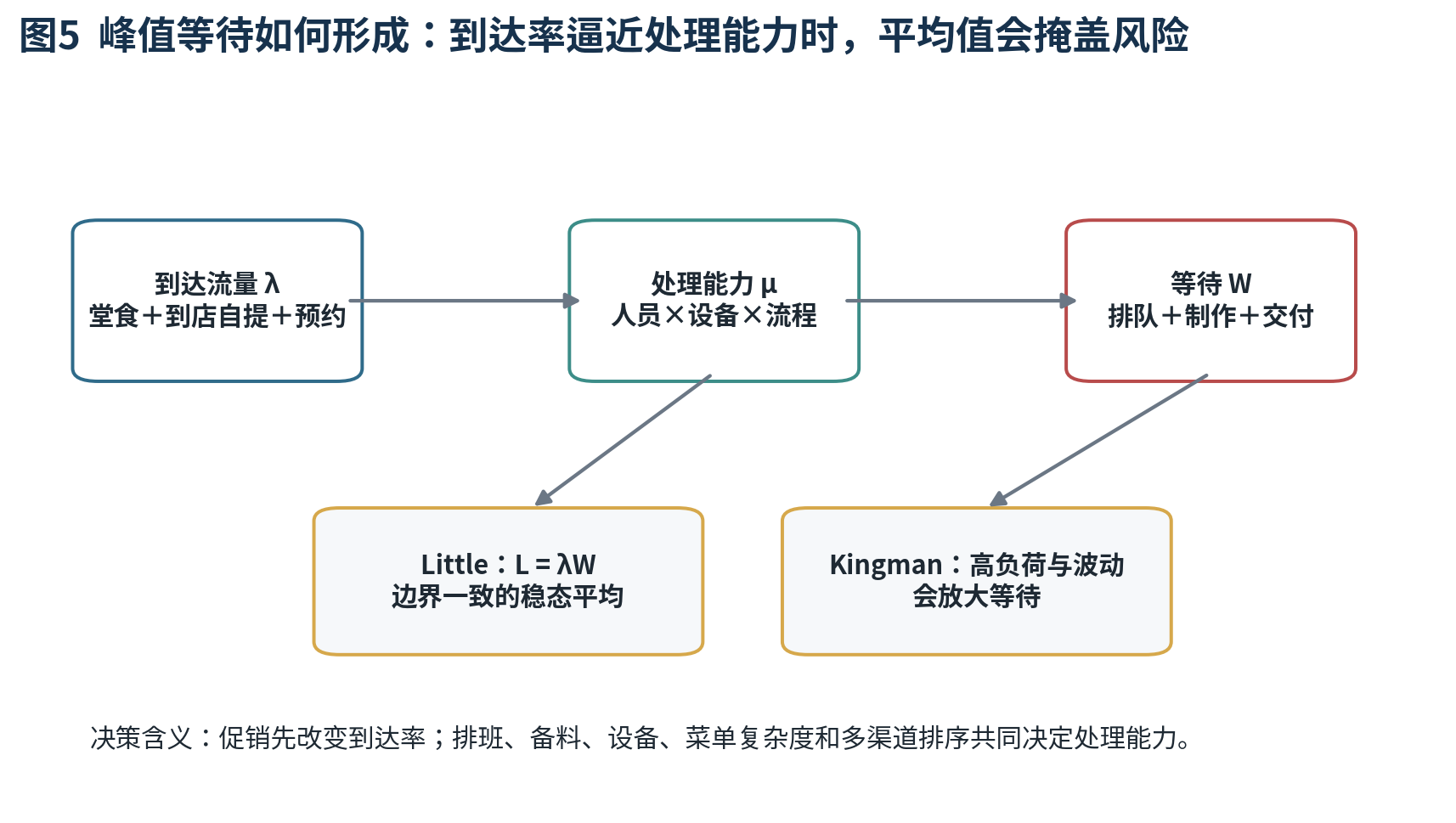 图5 峰值等待如何形成：到达率逼近处理能力时，平均值会掩盖风险