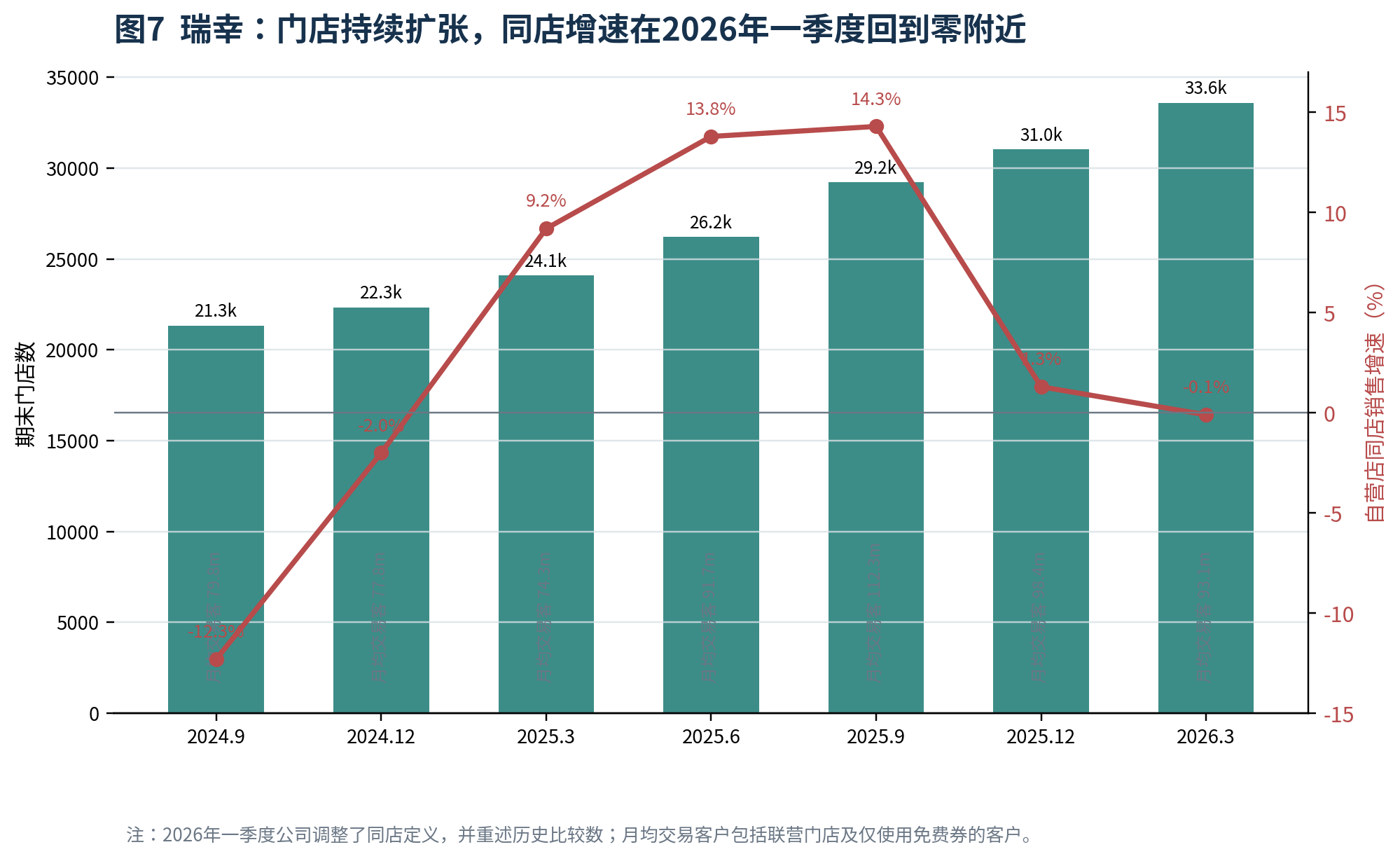 图7 瑞幸：门店持续扩张，同店增速在2026年一季度回到零附近