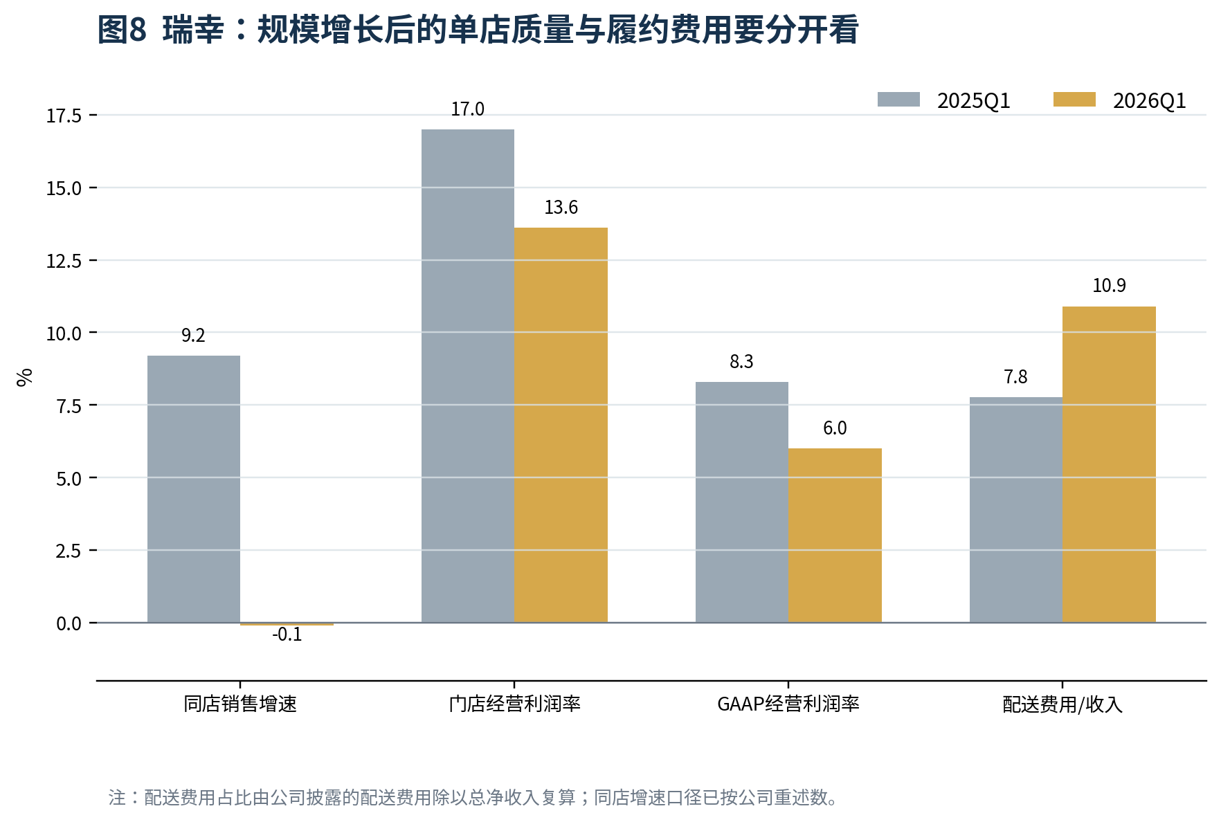 图8 瑞幸：规模增长后的单店质量与履约费用要分开看
