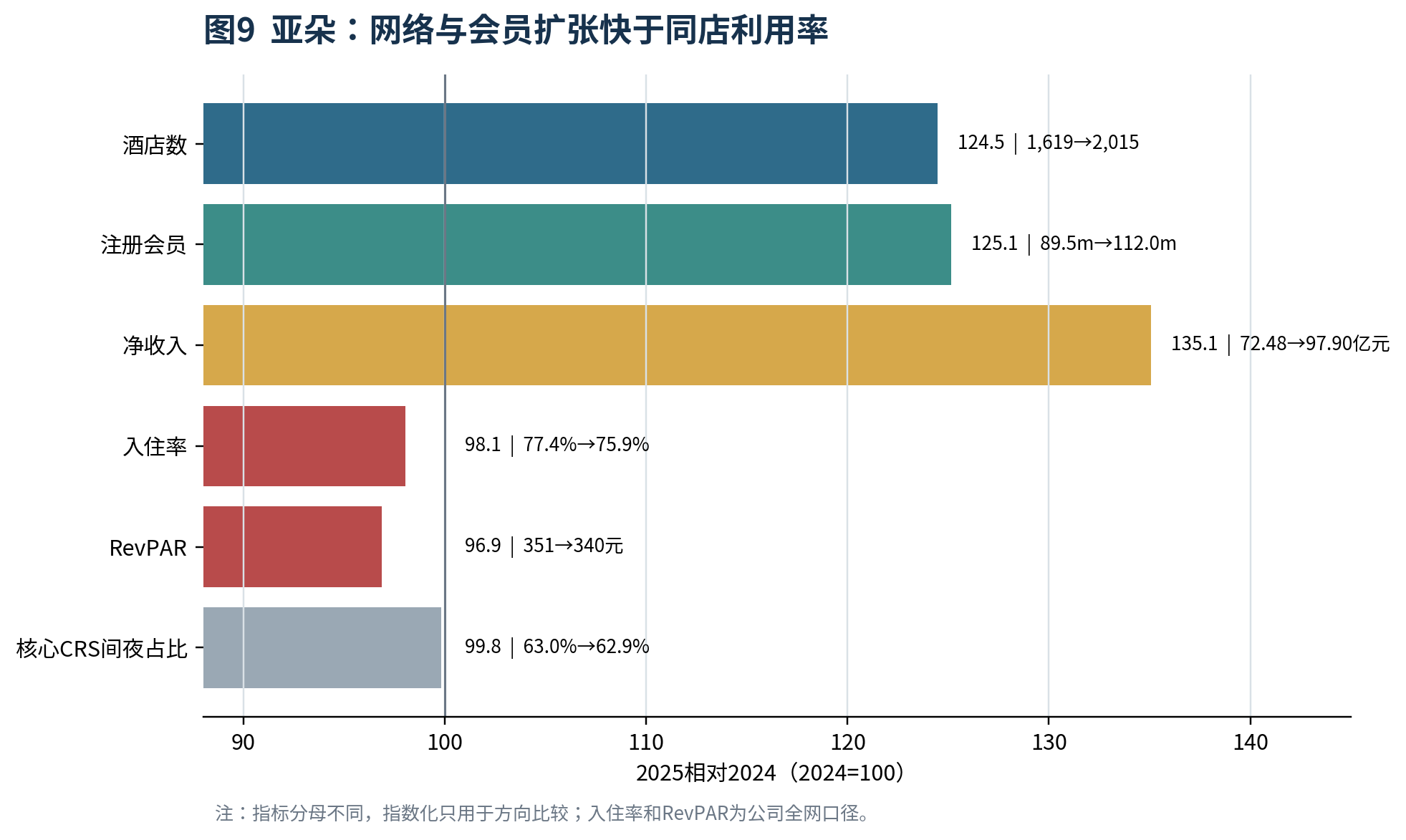 图9 亚朵：网络与会员扩张快于同店利用率