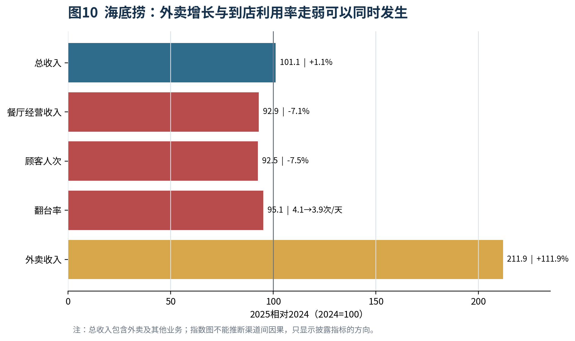 图10 海底捞：外卖增长与到店利用率走弱可以同时发生