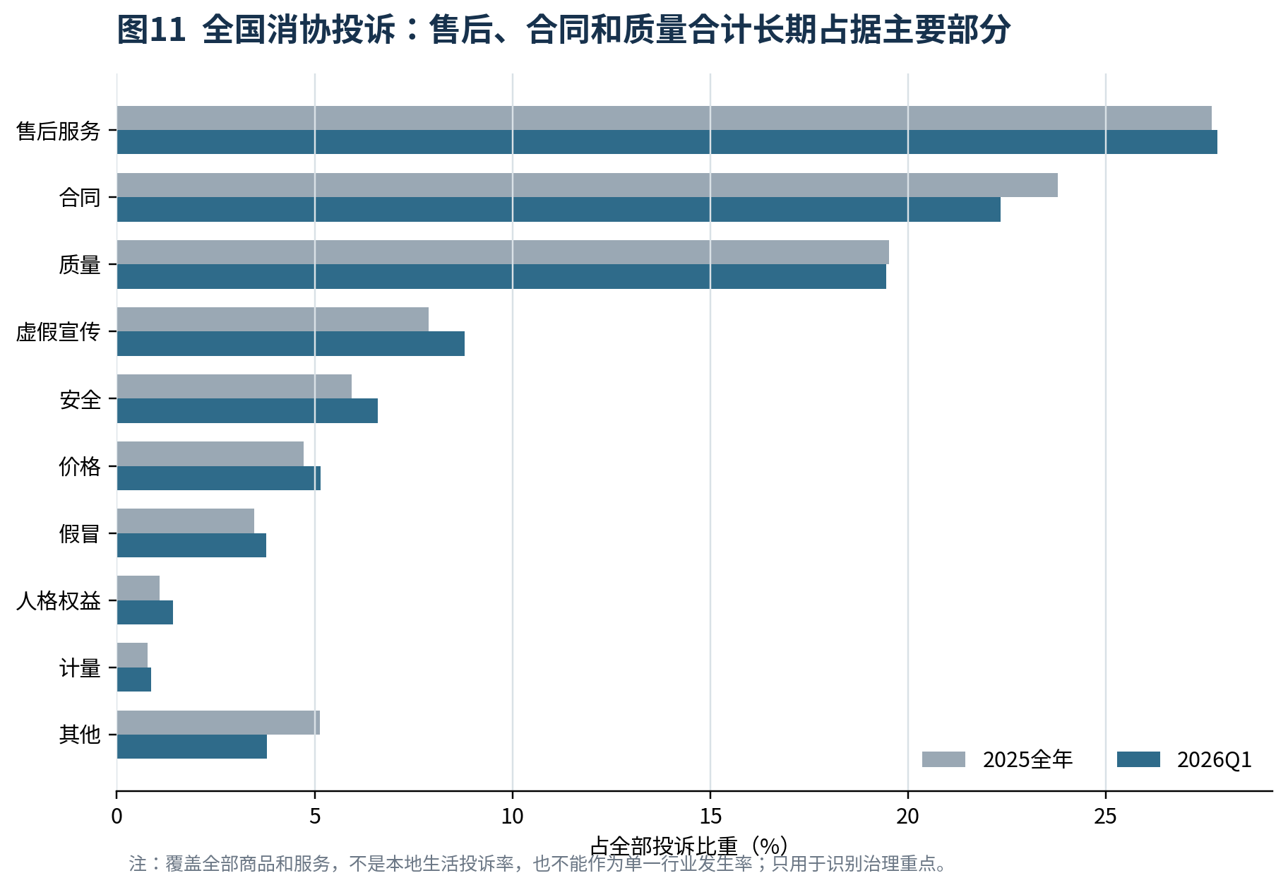 图11 全国消协投诉：售后、合同和质量合计长期占据主要部分