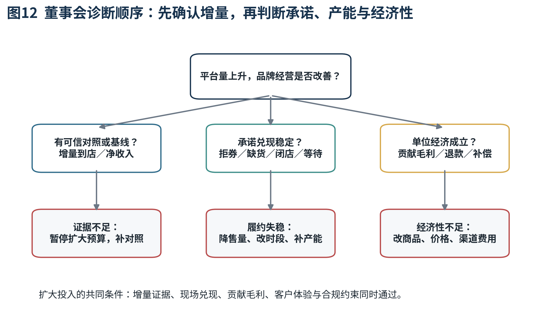 图12 董事会诊断顺序：先确认增量，再判断承诺、产能与经济性