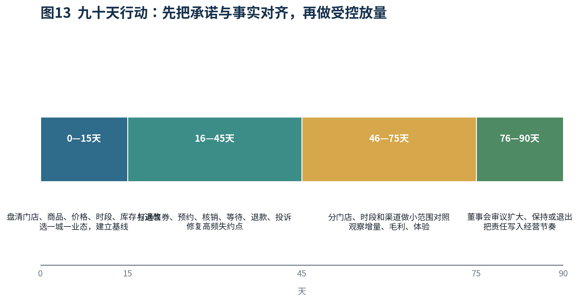 图13 九十天行动：先把承诺与事实对齐，再做受控放量