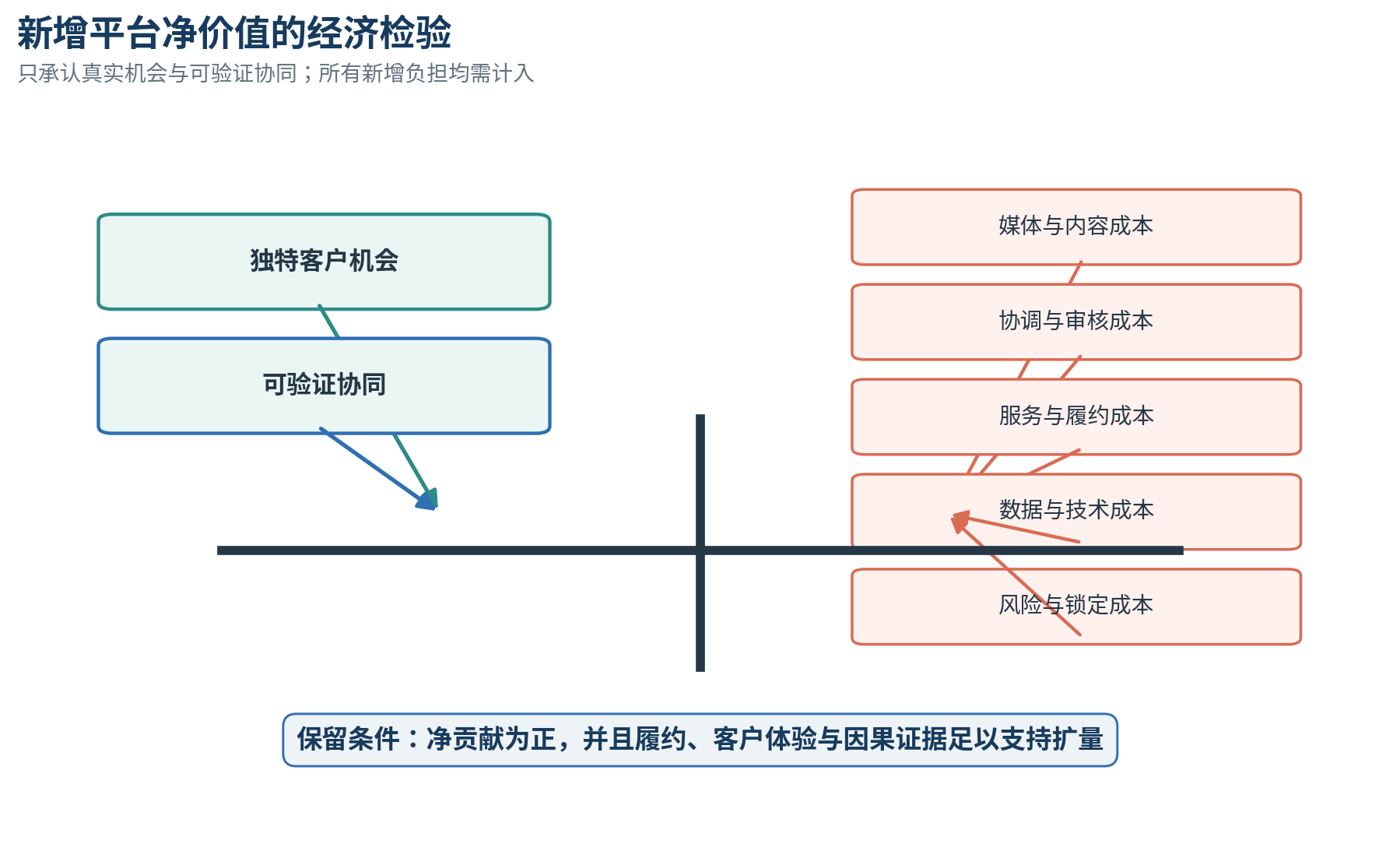 图3｜新增平台净价值的经济检验
