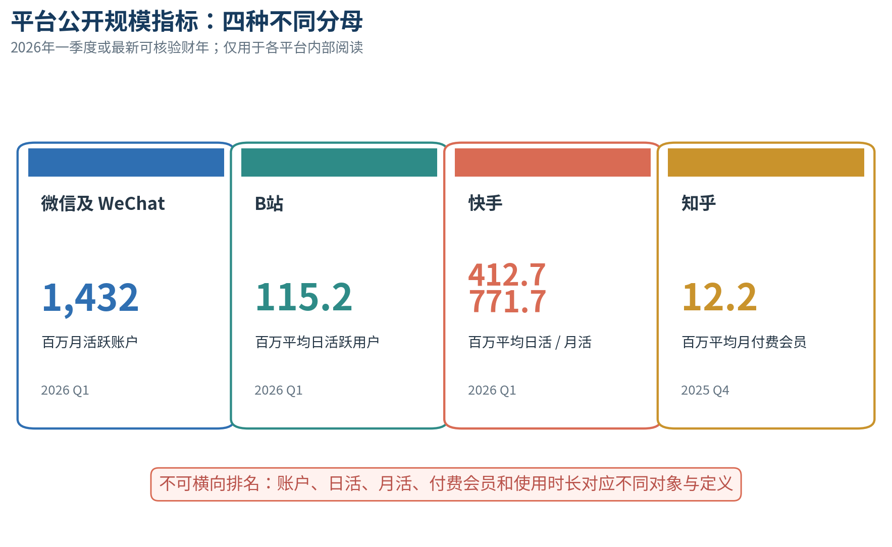 图1｜平台公开规模指标：只能各自阅读，不能横向排名