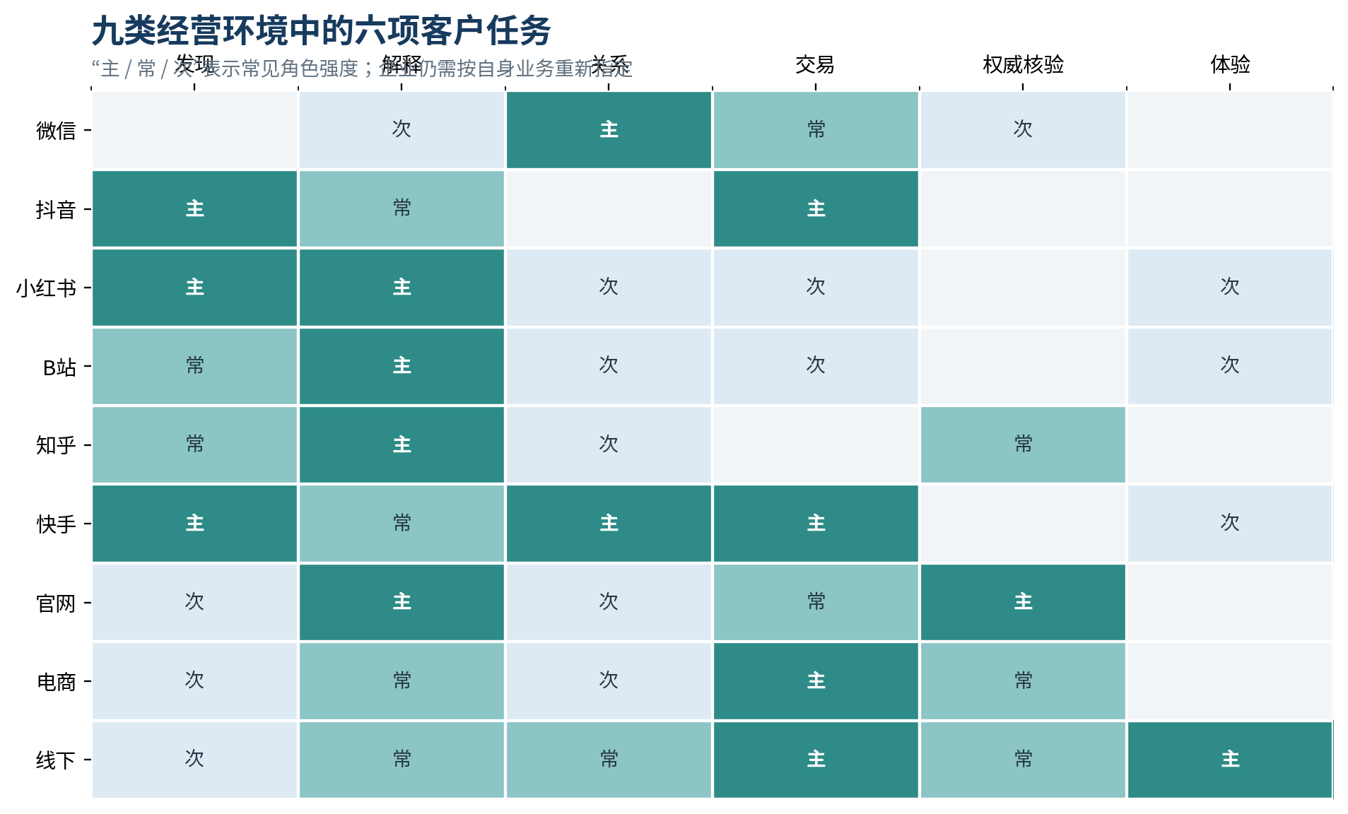 图2｜九类环境中的六项客户任务
