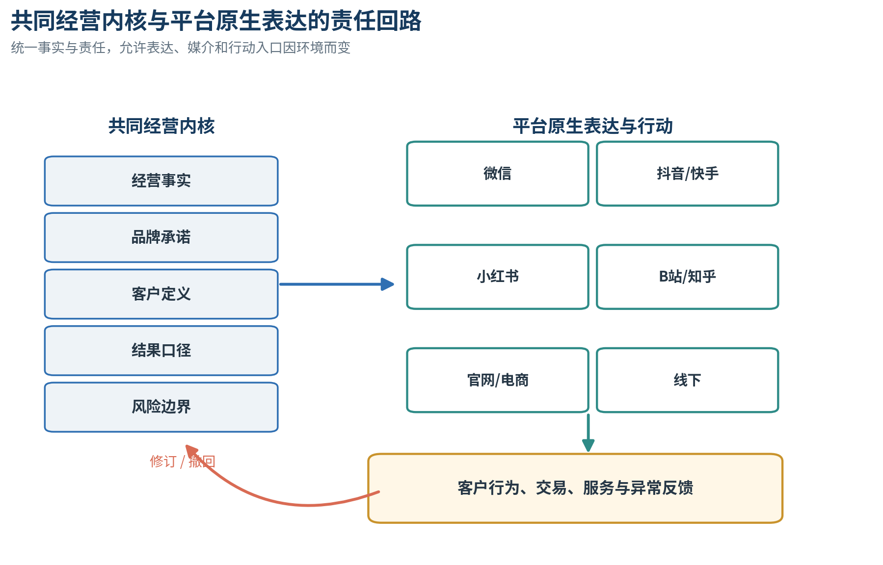 图4｜共同经营内核与平台原生表达的责任回路