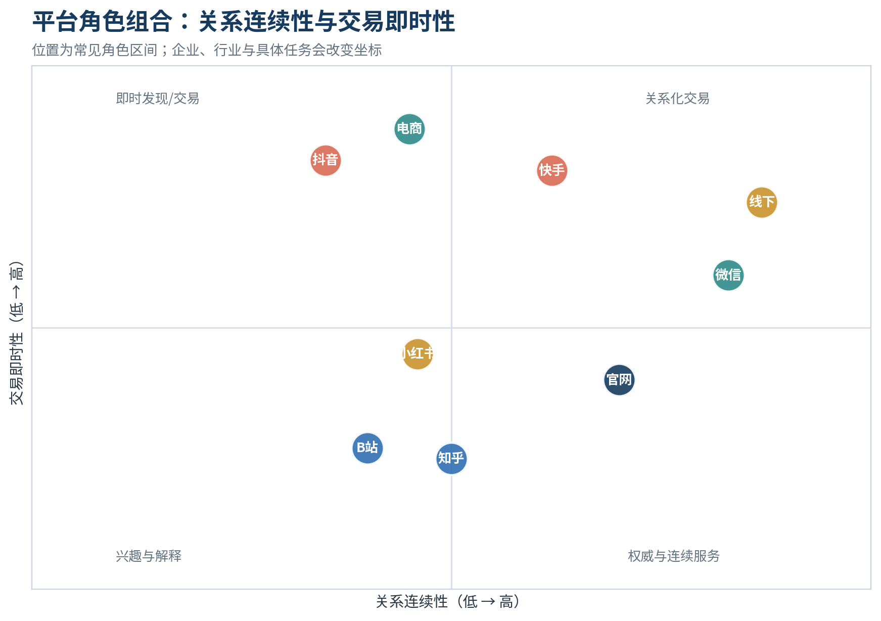 图5｜平台角色组合：关系深度与交易即时性