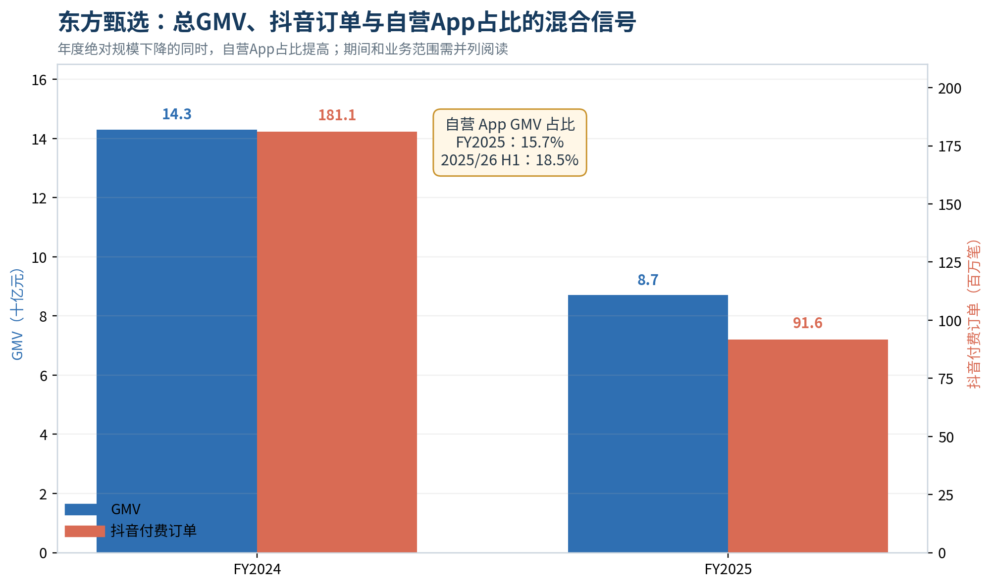 图6｜东方甄选：总GMV、抖音订单与自营App占比的混合信号