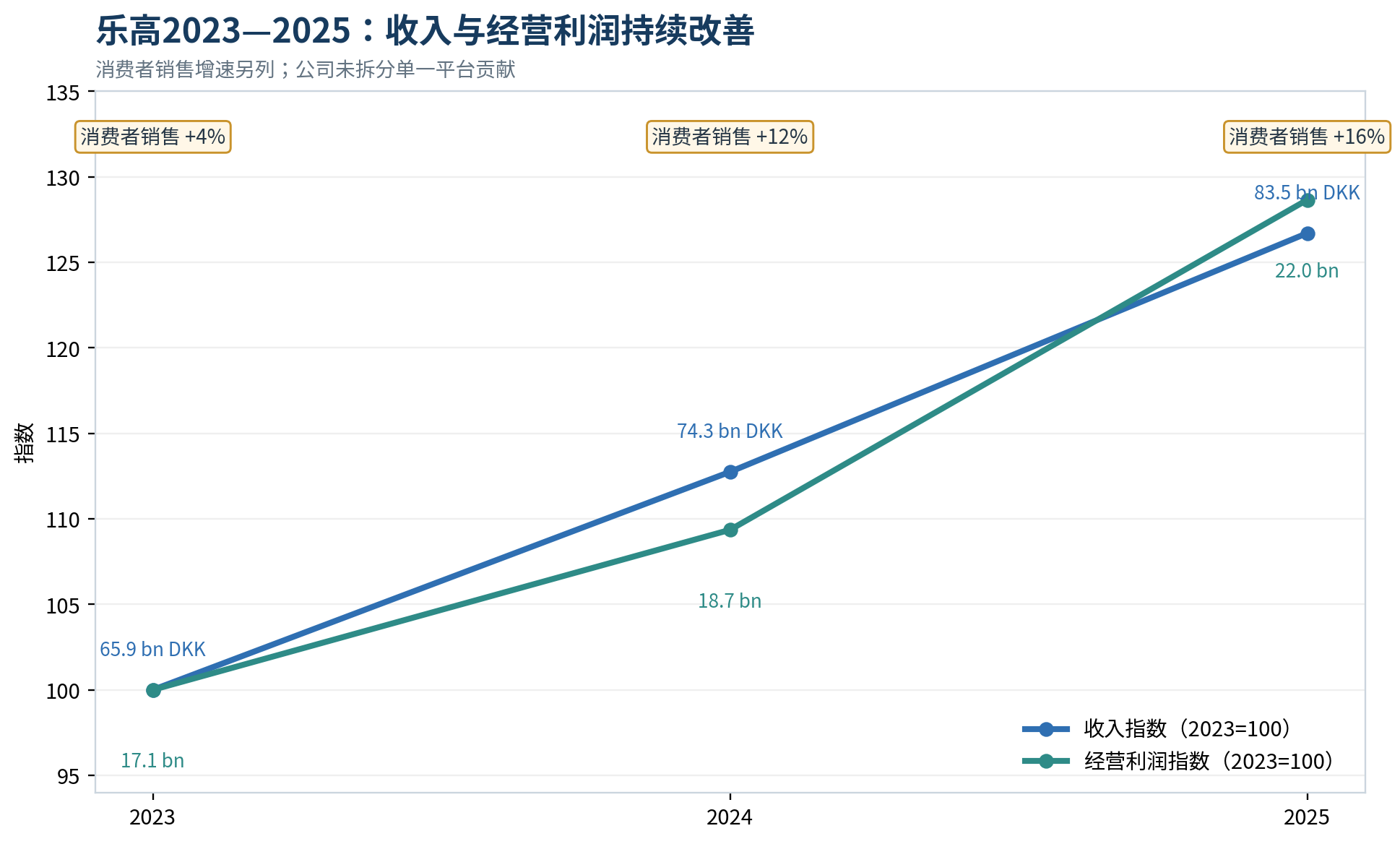 图7｜乐高2023—2025：收入、消费者销售与经营利润共同增长
