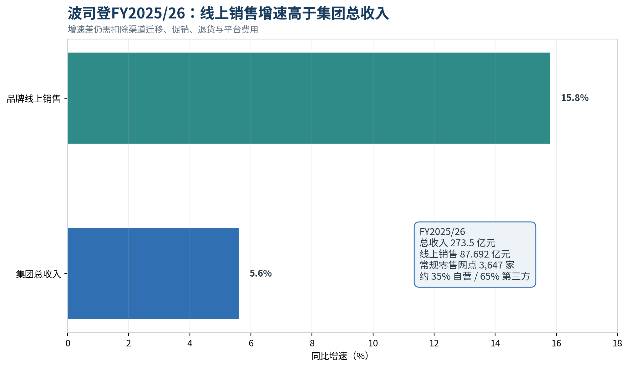 图8｜波司登FY2025/26：线上销售增长快于集团总收入