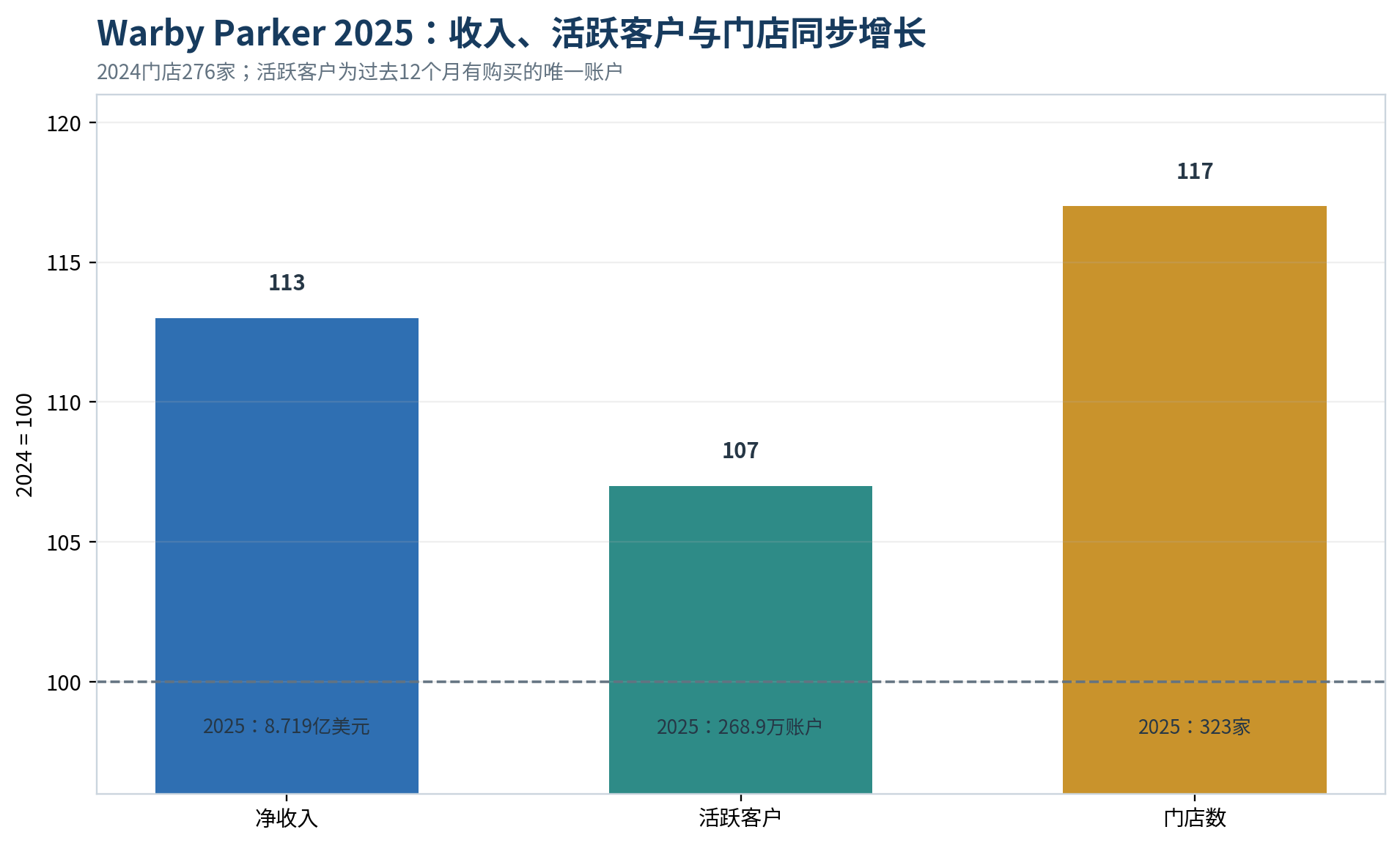 图9｜Warby Parker 2025：收入、活跃客户与门店的指数变化