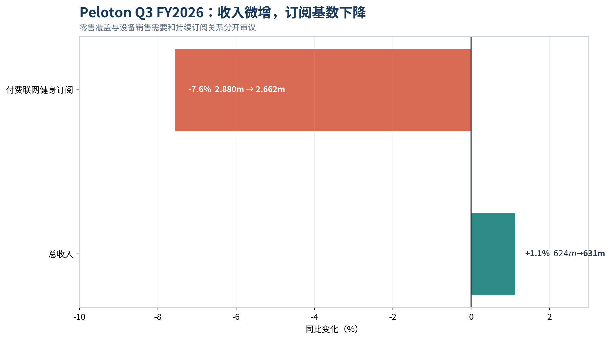 图10｜Peloton Q3 FY2026：收入微增，付费订阅下降