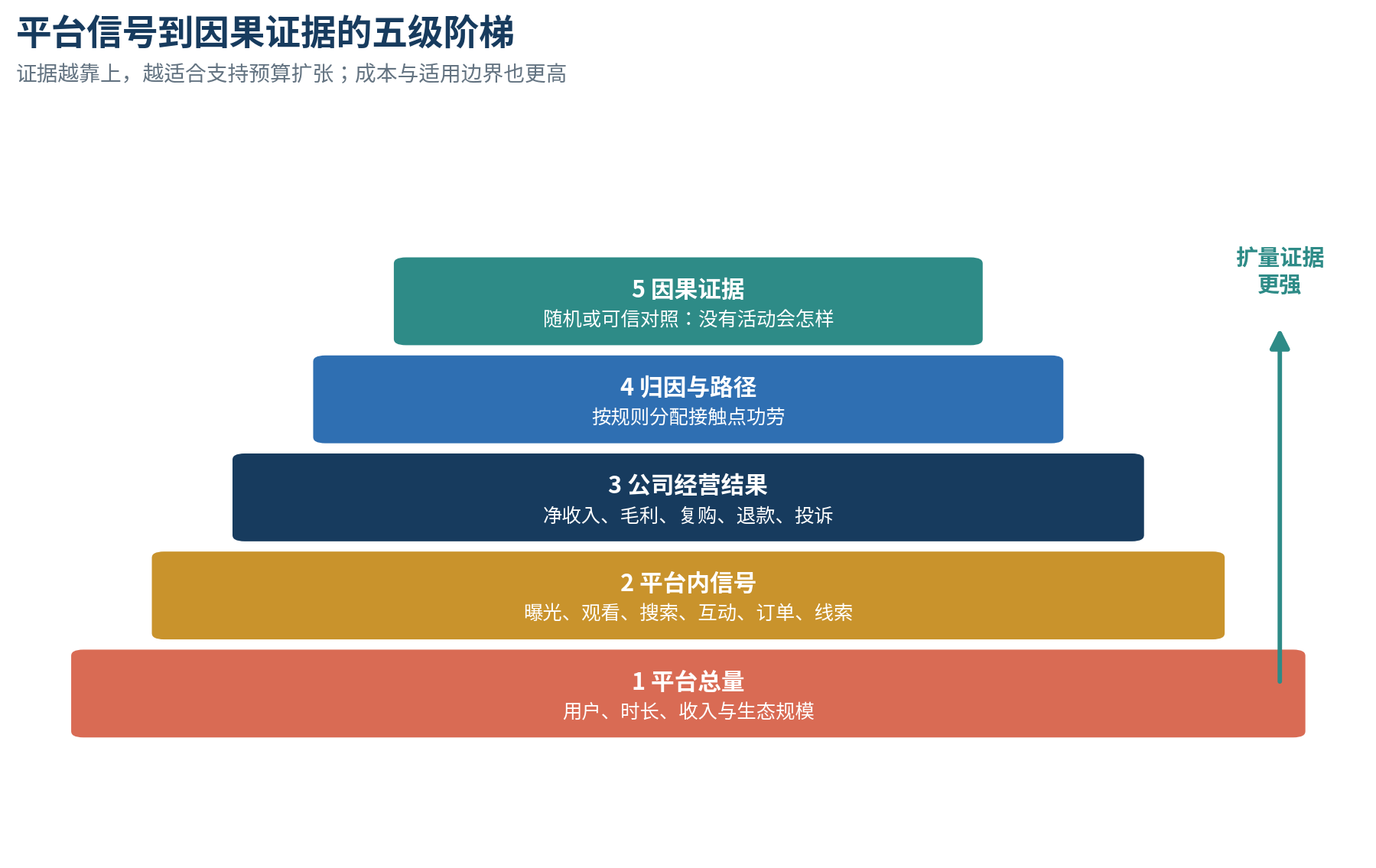 图11｜平台信号到因果证据的五级阶梯