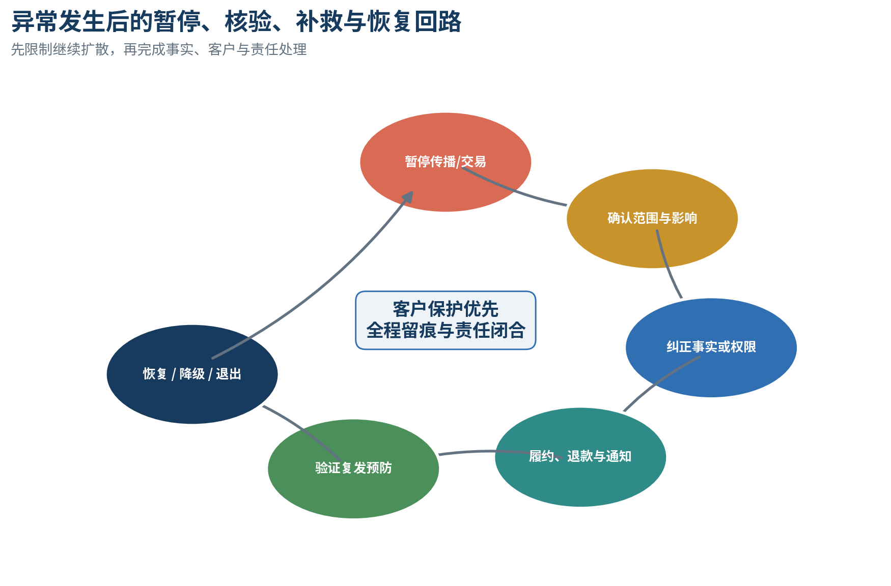 图12｜异常发生后的暂停、核验、补救与恢复回路