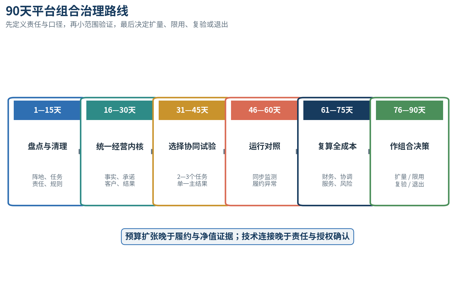图13｜90天平台组合治理路线