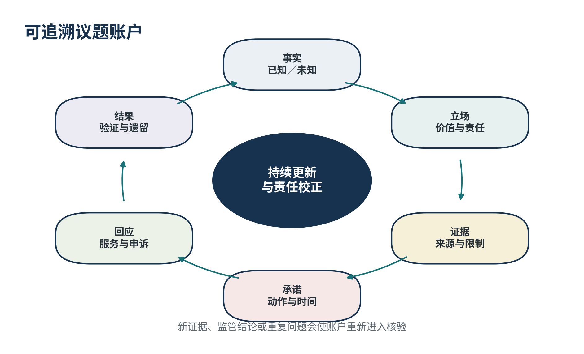 图1 公共议题记录只有连接事实、行动与结果才可追溯