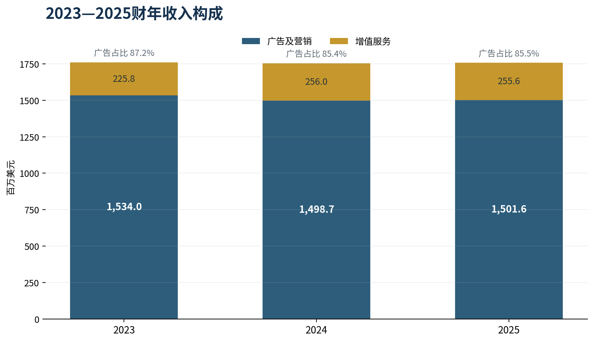 图2 微博收入结构连续三年以广告及营销为主