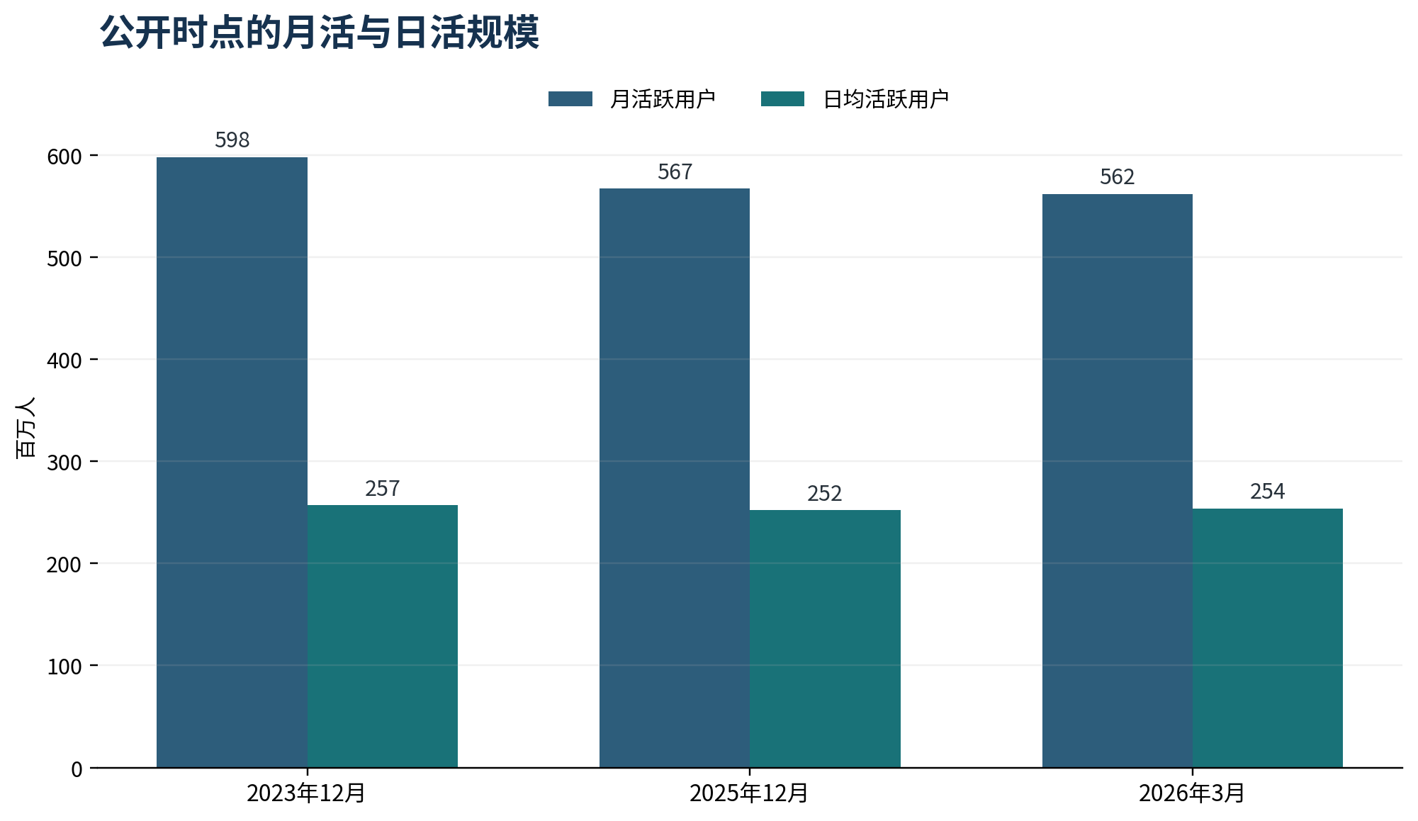 图3 三个公开时点均显示微博保持大规模日常使用