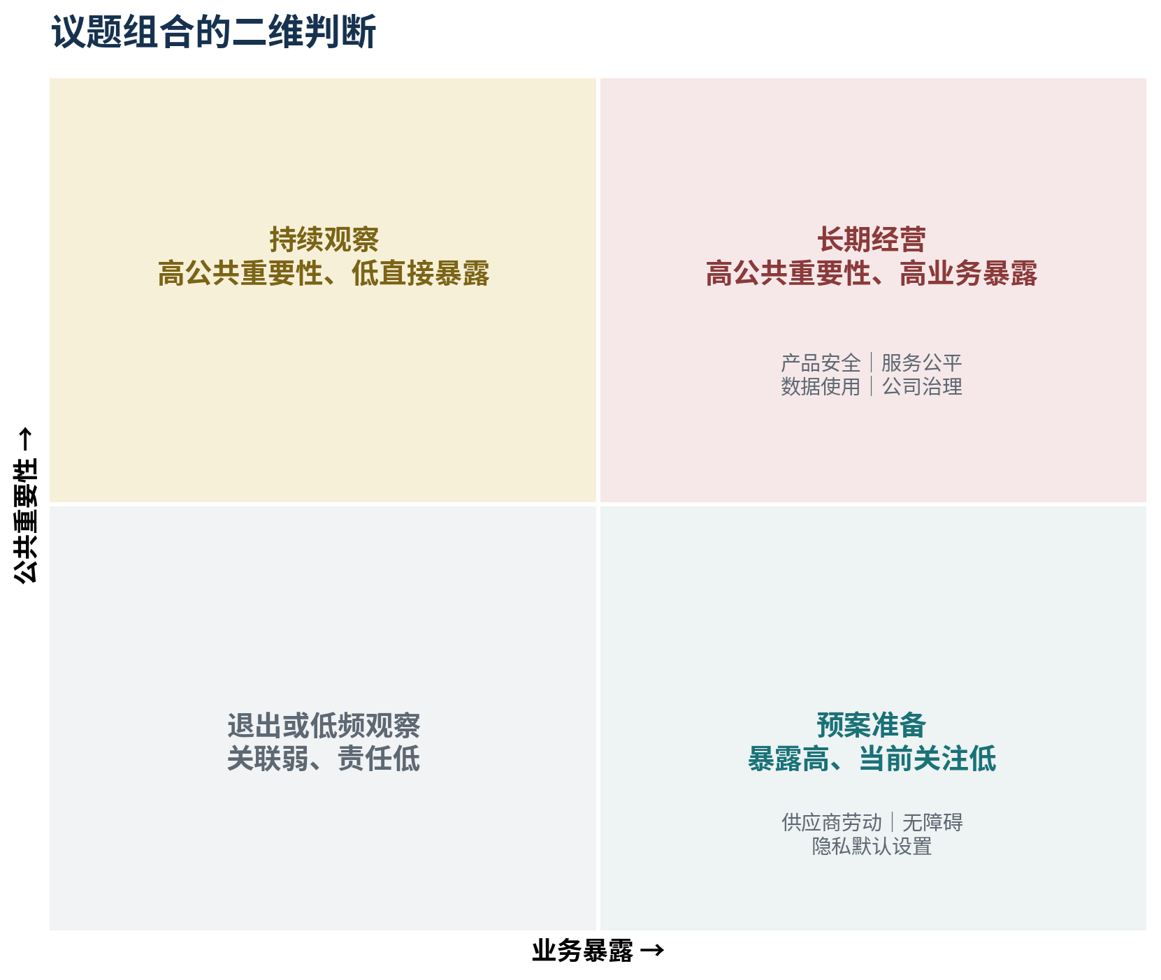 图4 高业务暴露与高公共重要性的议题需要长期经营