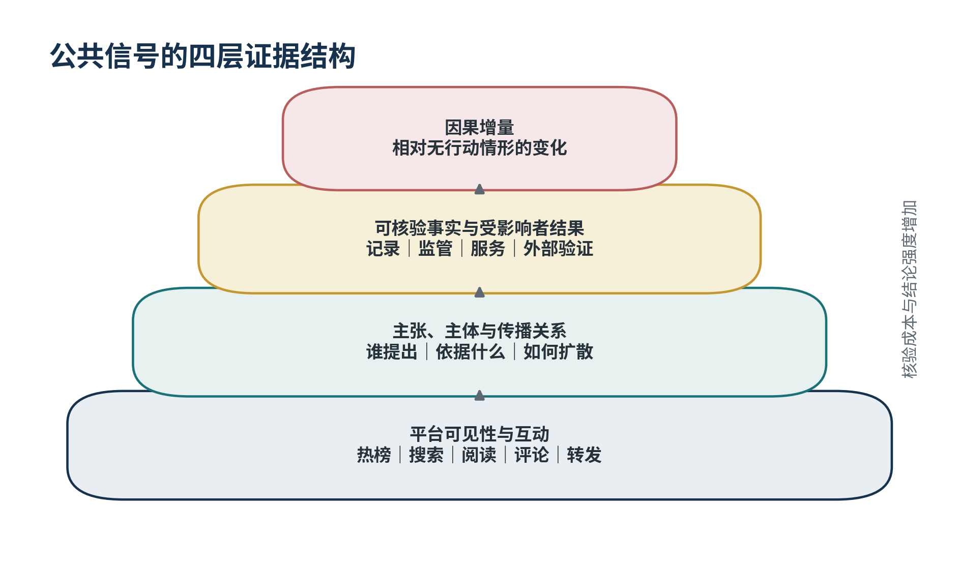 图5 越接近经营判断，越需要超越平台计数的证据