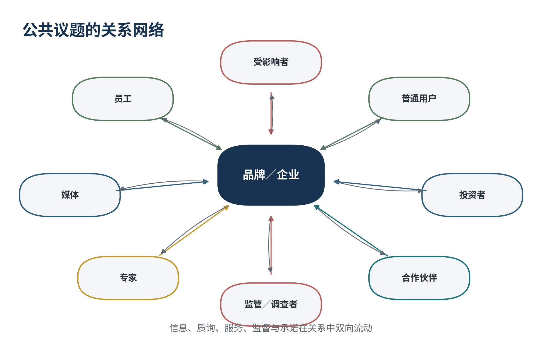 图6 公共议题由多类主体共同解释和校正