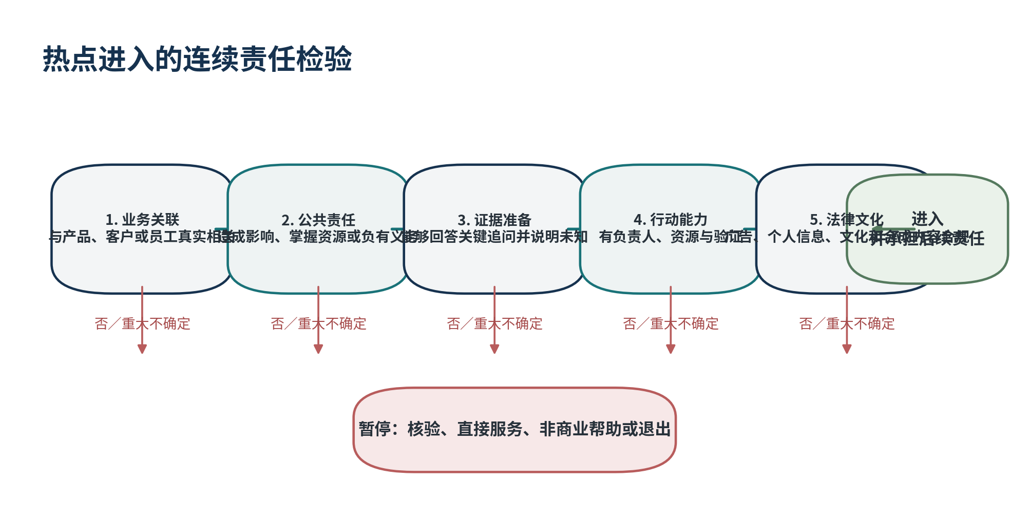 图7 任何硬性限制都应让热点进入暂停