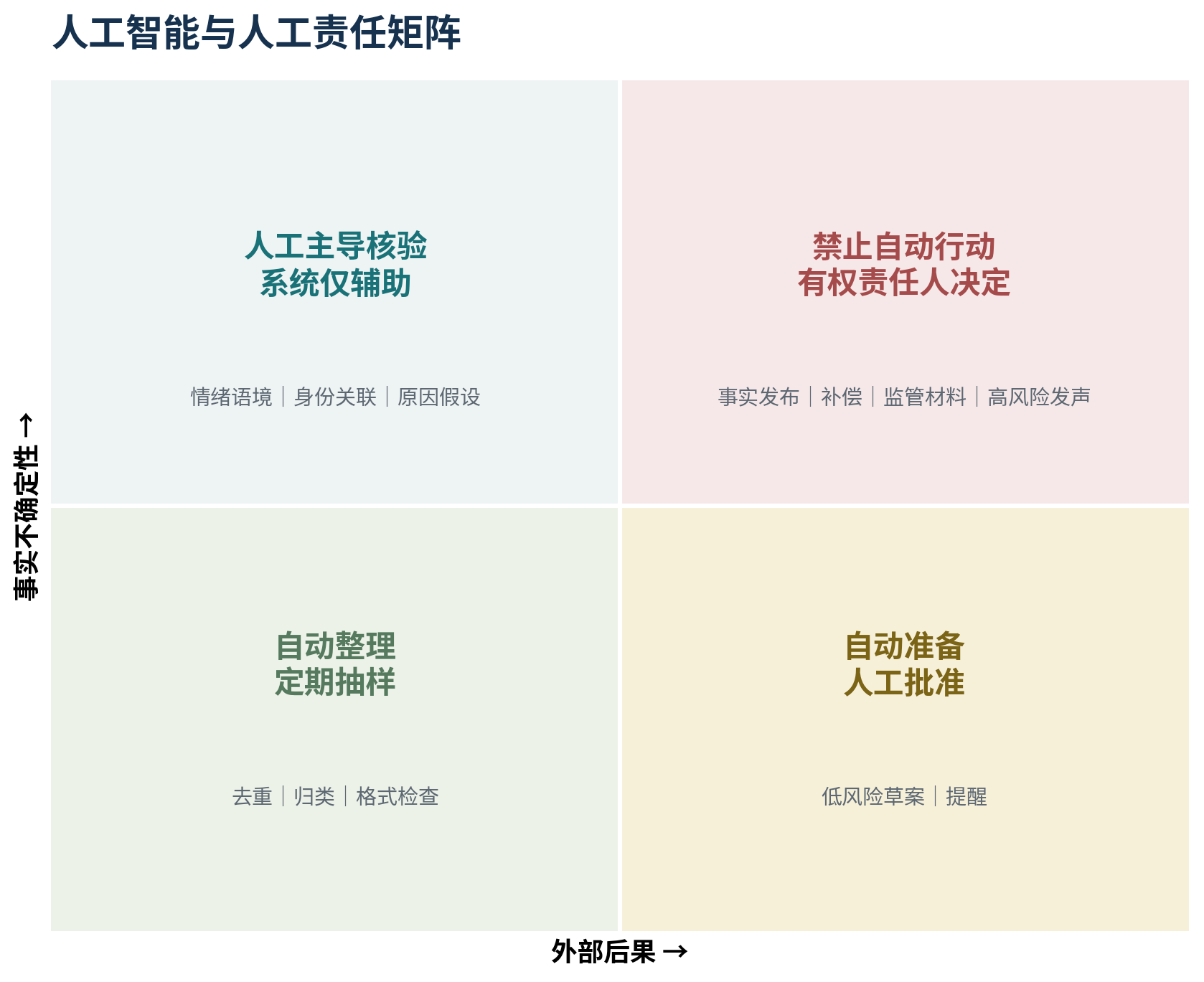 图9 外部后果越高，人工责任越不能被自动化替代
