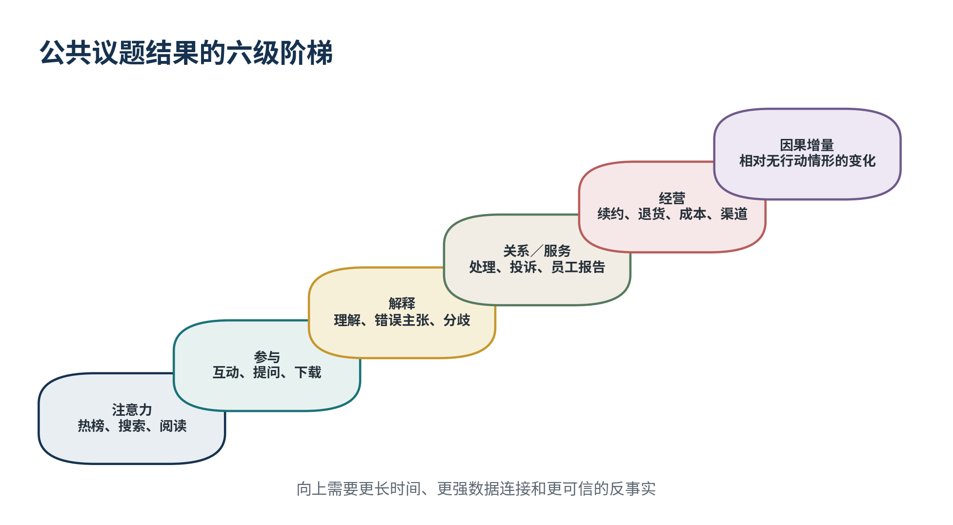 图10 注意力、关系、经营与因果增量属于不同结果层级