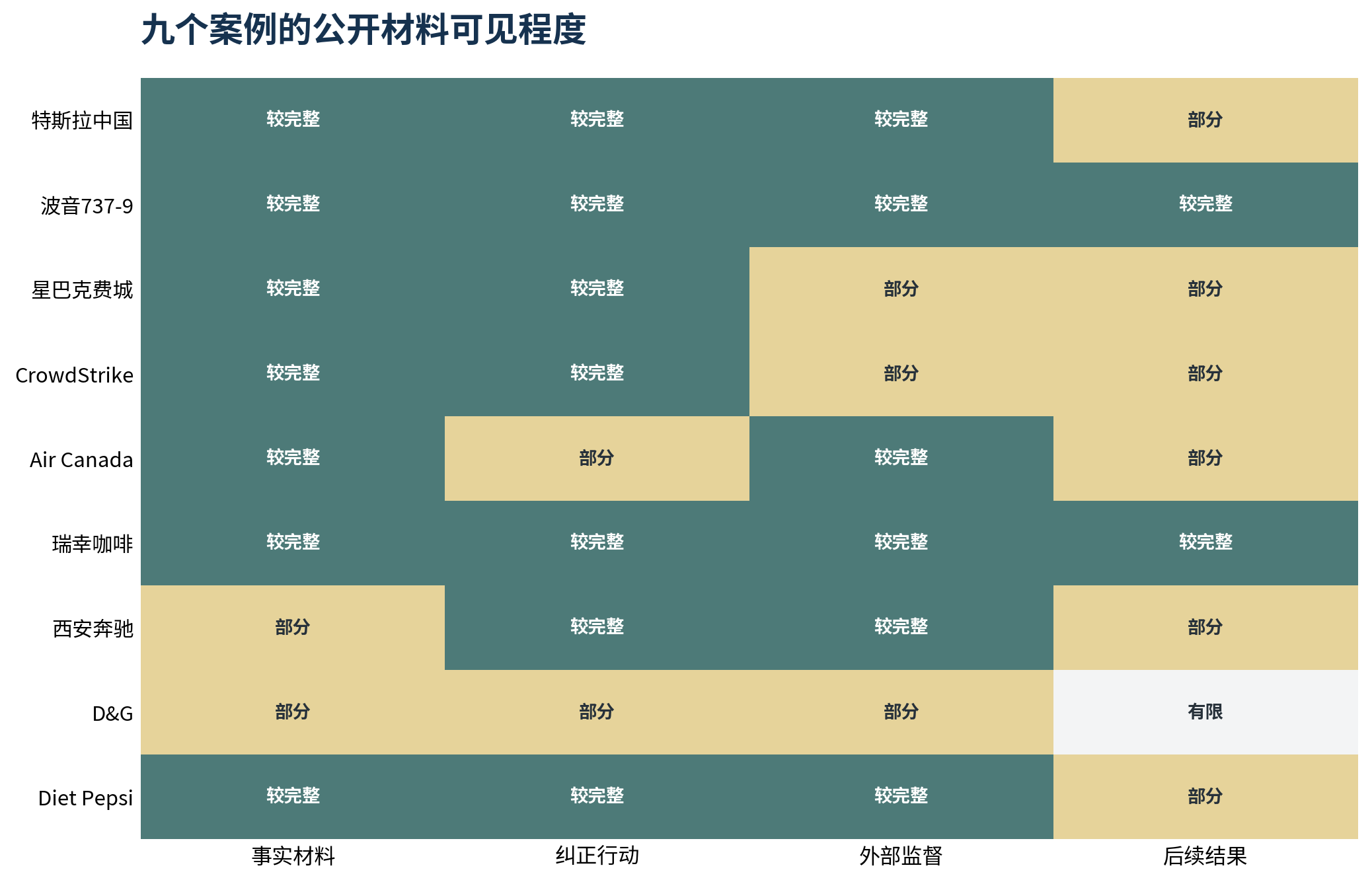 图11 外部监督越充分，公开记录通常越容易被独立校正