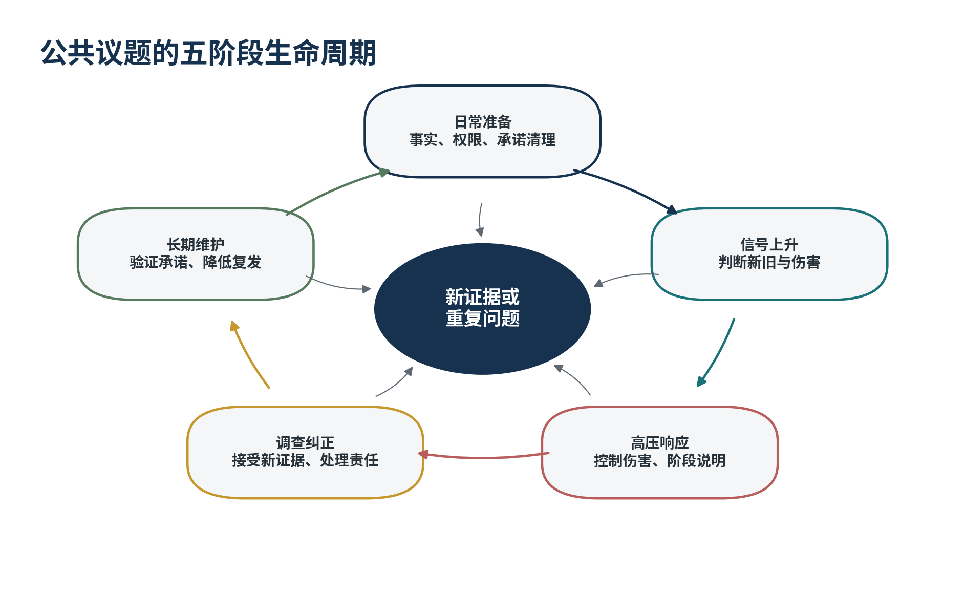 图12 公共议题会因新证据和重复问题重新进入核验