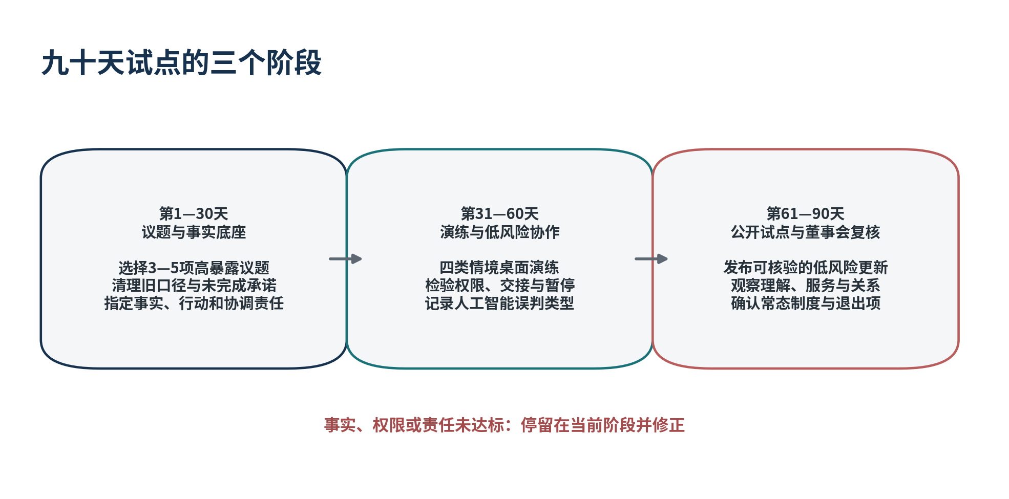 图13 九十天试点先补事实与责任，再验证公开协作