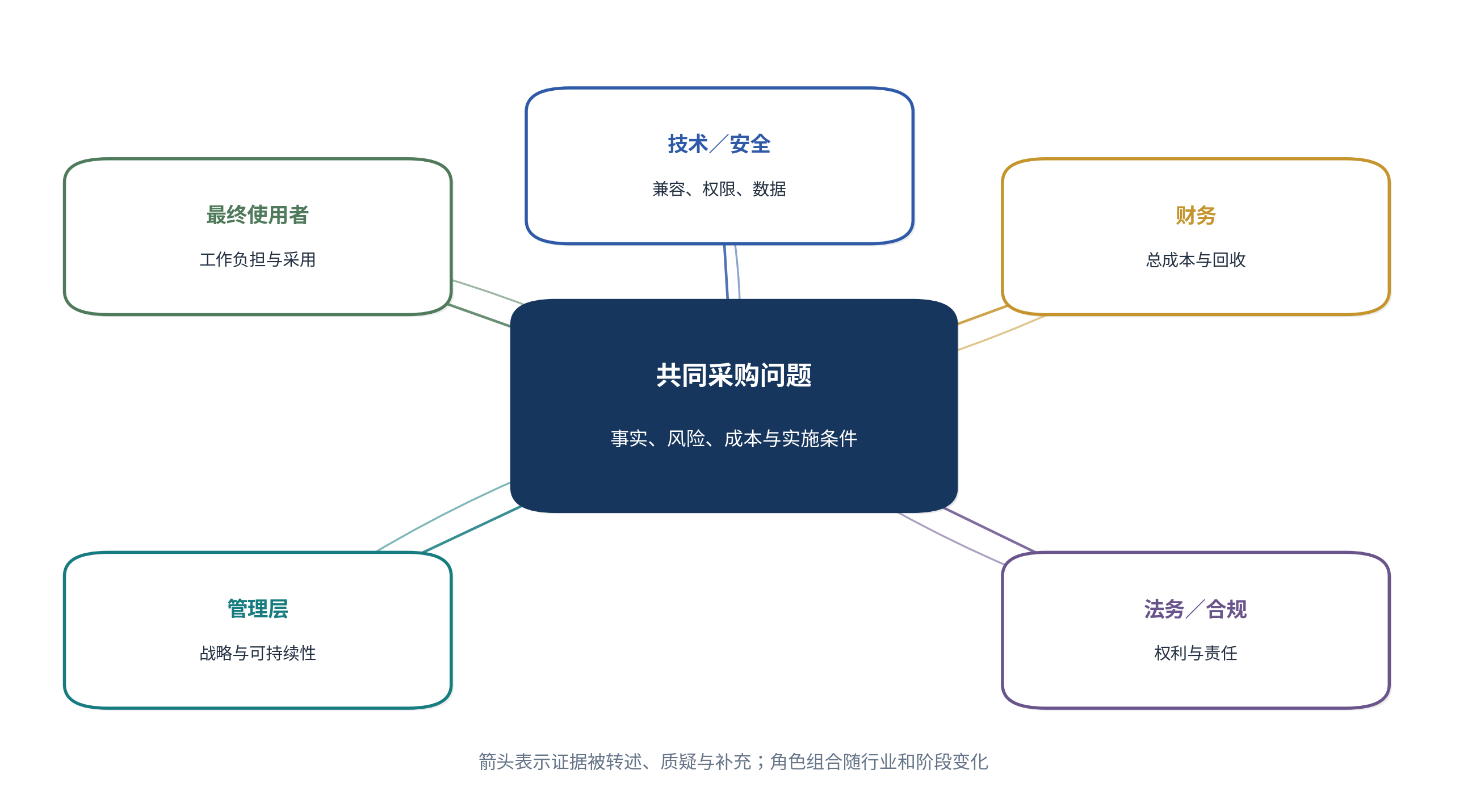 图5｜采购内容的价值取决于能否跨角色转述并保持证据完整