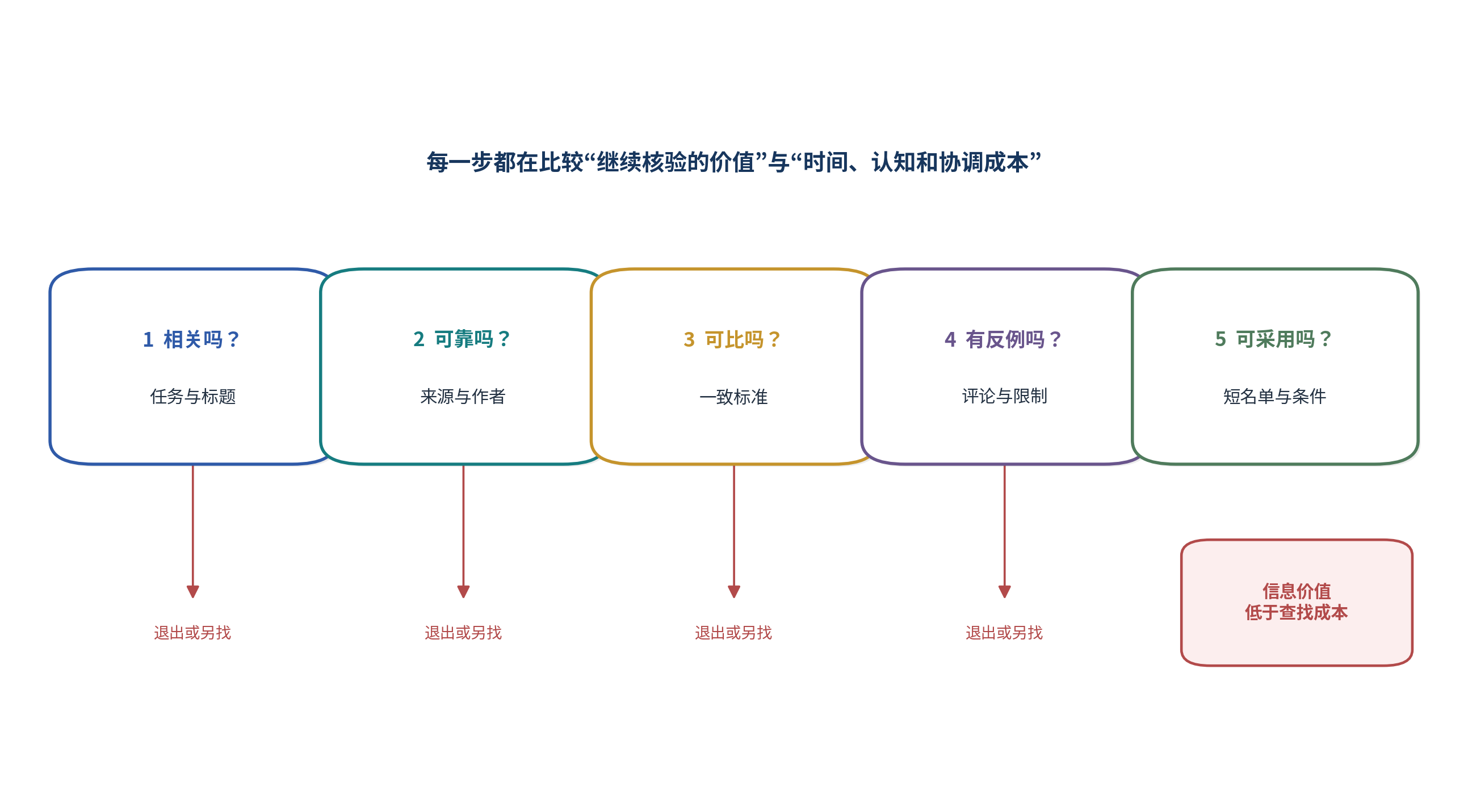 图6｜采购者会在信息价值不足时退出查找