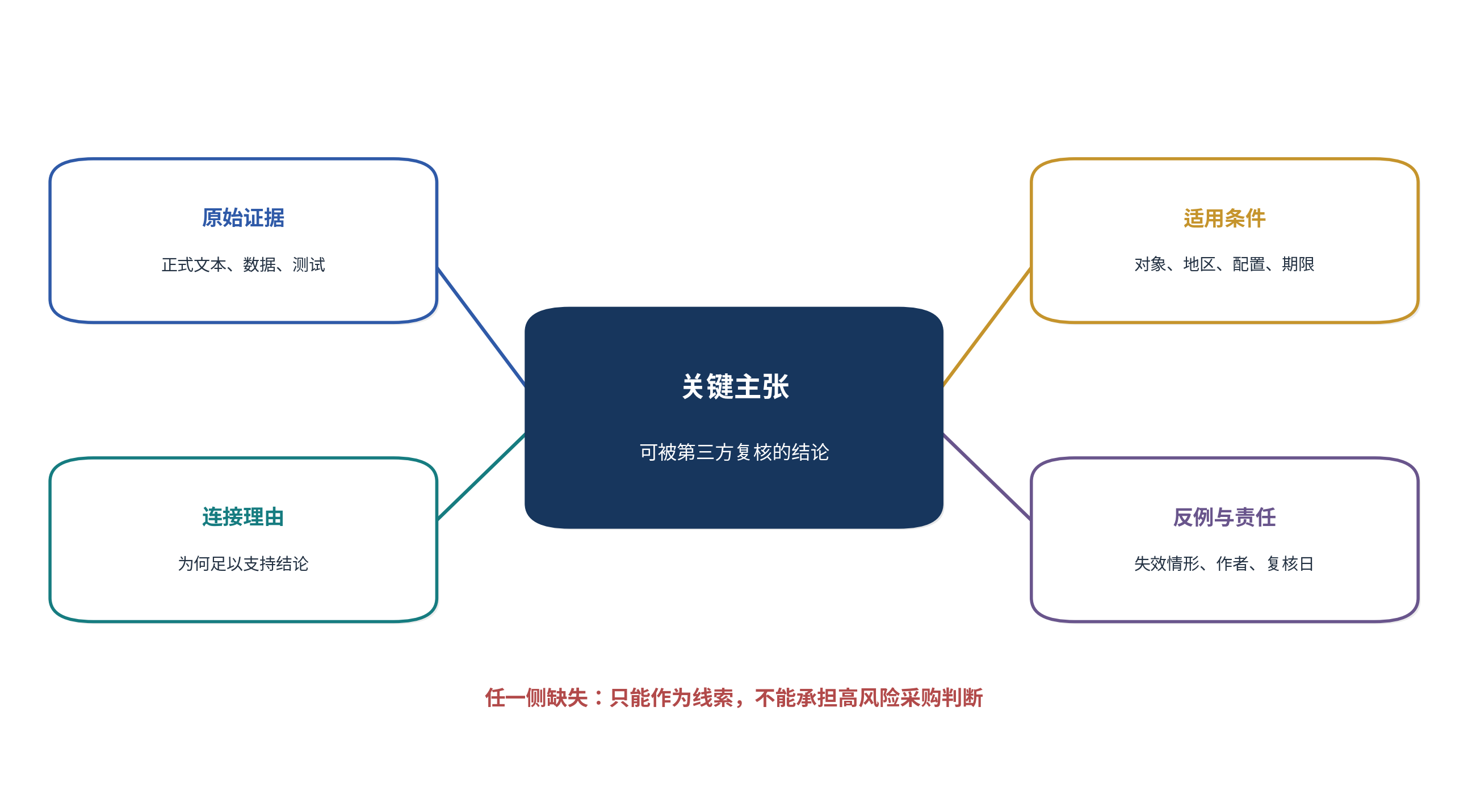 图7｜一项采购主张只有同时交代依据、条件与责任，才可被复核