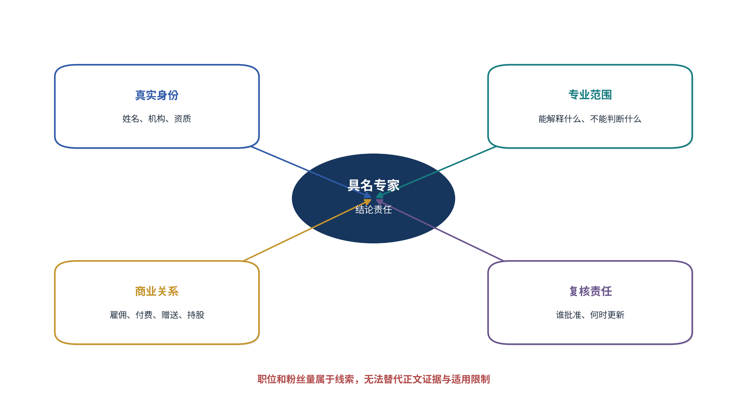 图8｜专家署名只有与专业范围、商业关系和复核责任同时出现才可靠