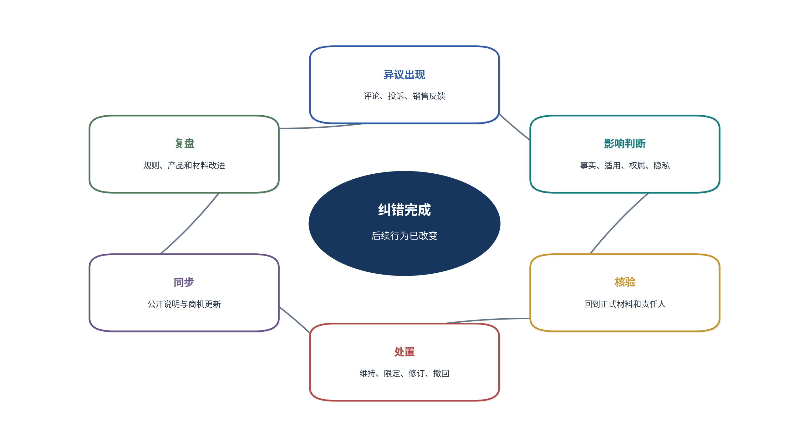 图9｜公开纠错只有改变后续内容与销售行为才算完成